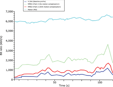 Bit rate comparison for a 115 seconds video stream, given the same level of image quality, among different video standards. The H.264 encoder was at least three times more efficient than an MPEG-4 encoder with no motion compensation and at least six times more efficient than Motion JPEG